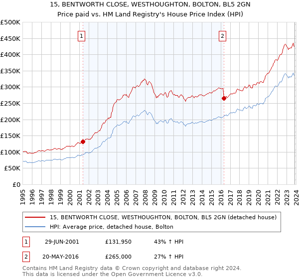 15, BENTWORTH CLOSE, WESTHOUGHTON, BOLTON, BL5 2GN: Price paid vs HM Land Registry's House Price Index