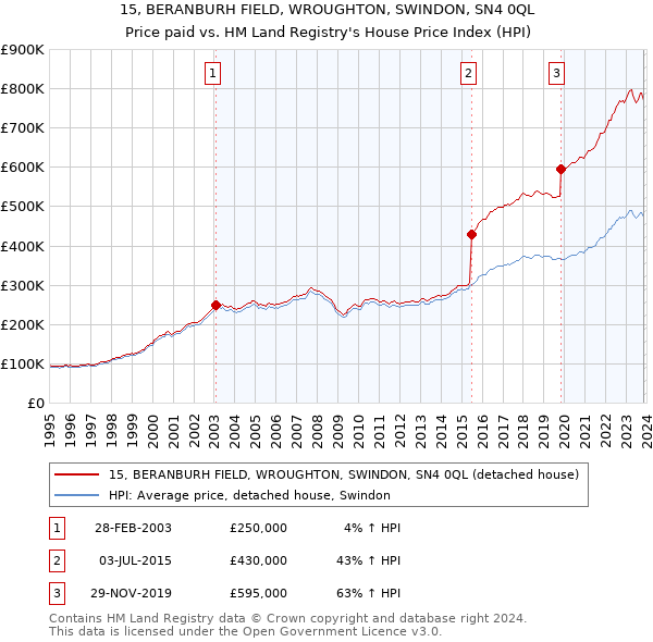 15, BERANBURH FIELD, WROUGHTON, SWINDON, SN4 0QL: Price paid vs HM Land Registry's House Price Index