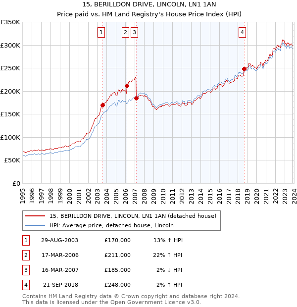 15, BERILLDON DRIVE, LINCOLN, LN1 1AN: Price paid vs HM Land Registry's House Price Index