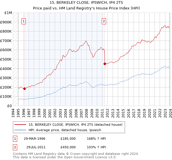 15, BERKELEY CLOSE, IPSWICH, IP4 2TS: Price paid vs HM Land Registry's House Price Index