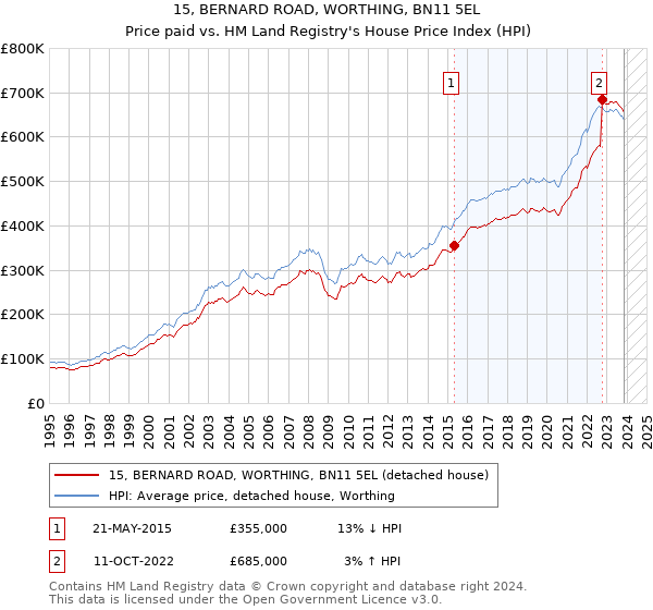 15, BERNARD ROAD, WORTHING, BN11 5EL: Price paid vs HM Land Registry's House Price Index