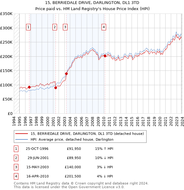 15, BERRIEDALE DRIVE, DARLINGTON, DL1 3TD: Price paid vs HM Land Registry's House Price Index