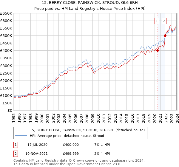 15, BERRY CLOSE, PAINSWICK, STROUD, GL6 6RH: Price paid vs HM Land Registry's House Price Index