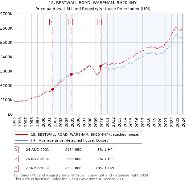 15, BESTWALL ROAD, WAREHAM, BH20 4HY: Price paid vs HM Land Registry's House Price Index