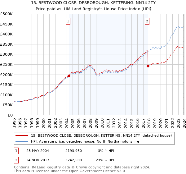 15, BESTWOOD CLOSE, DESBOROUGH, KETTERING, NN14 2TY: Price paid vs HM Land Registry's House Price Index