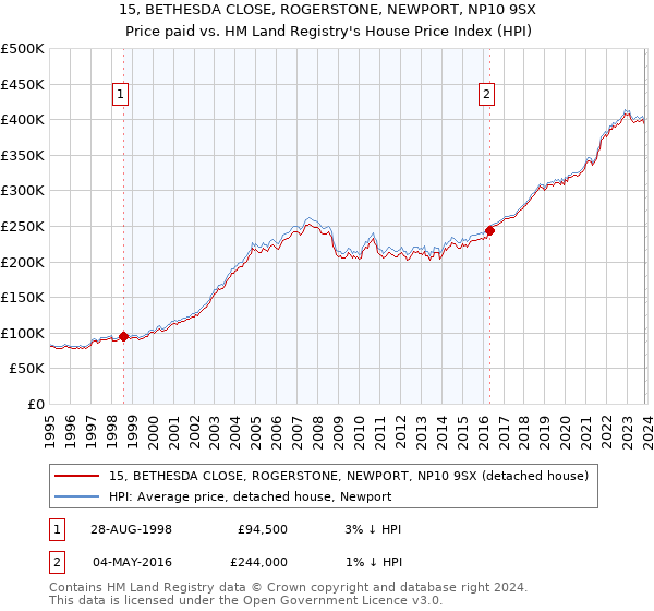 15, BETHESDA CLOSE, ROGERSTONE, NEWPORT, NP10 9SX: Price paid vs HM Land Registry's House Price Index