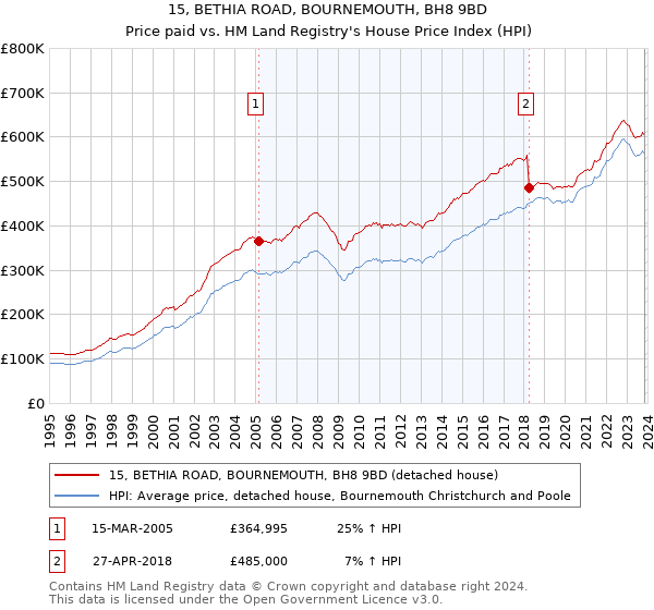 15, BETHIA ROAD, BOURNEMOUTH, BH8 9BD: Price paid vs HM Land Registry's House Price Index