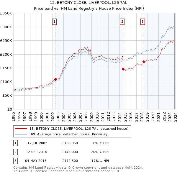 15, BETONY CLOSE, LIVERPOOL, L26 7AL: Price paid vs HM Land Registry's House Price Index