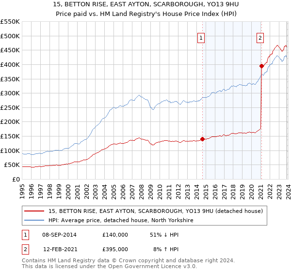 15, BETTON RISE, EAST AYTON, SCARBOROUGH, YO13 9HU: Price paid vs HM Land Registry's House Price Index
