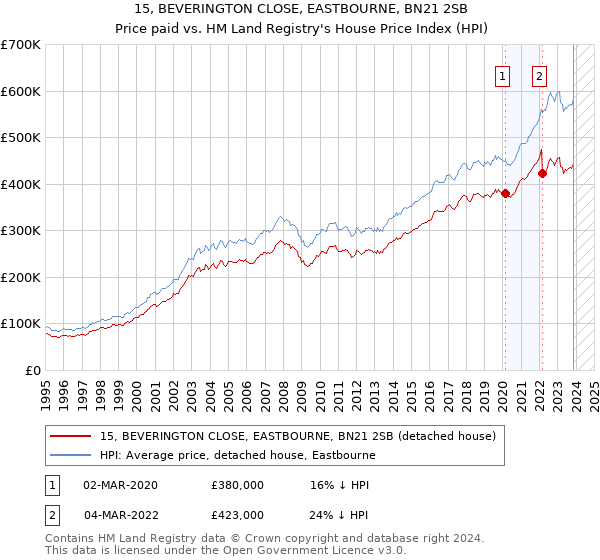 15, BEVERINGTON CLOSE, EASTBOURNE, BN21 2SB: Price paid vs HM Land Registry's House Price Index