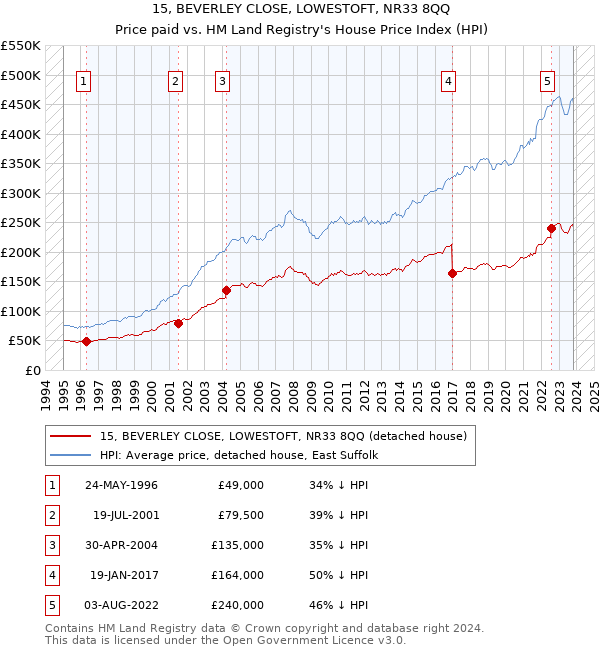 15, BEVERLEY CLOSE, LOWESTOFT, NR33 8QQ: Price paid vs HM Land Registry's House Price Index
