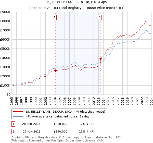 15, BEXLEY LANE, SIDCUP, DA14 4JW: Price paid vs HM Land Registry's House Price Index