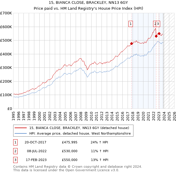 15, BIANCA CLOSE, BRACKLEY, NN13 6GY: Price paid vs HM Land Registry's House Price Index