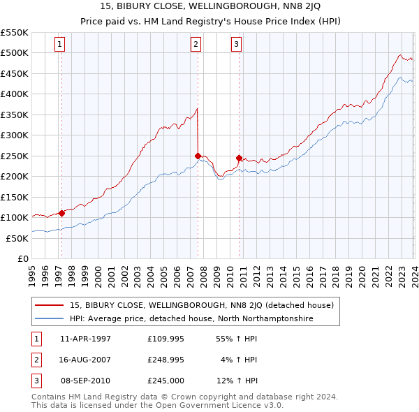 15, BIBURY CLOSE, WELLINGBOROUGH, NN8 2JQ: Price paid vs HM Land Registry's House Price Index