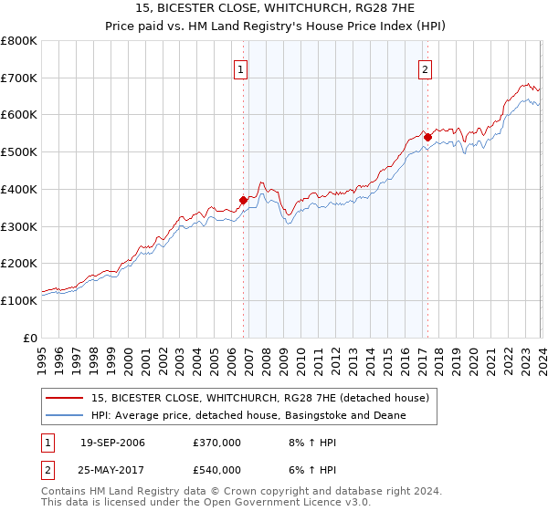15, BICESTER CLOSE, WHITCHURCH, RG28 7HE: Price paid vs HM Land Registry's House Price Index