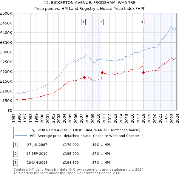 15, BICKERTON AVENUE, FRODSHAM, WA6 7RE: Price paid vs HM Land Registry's House Price Index