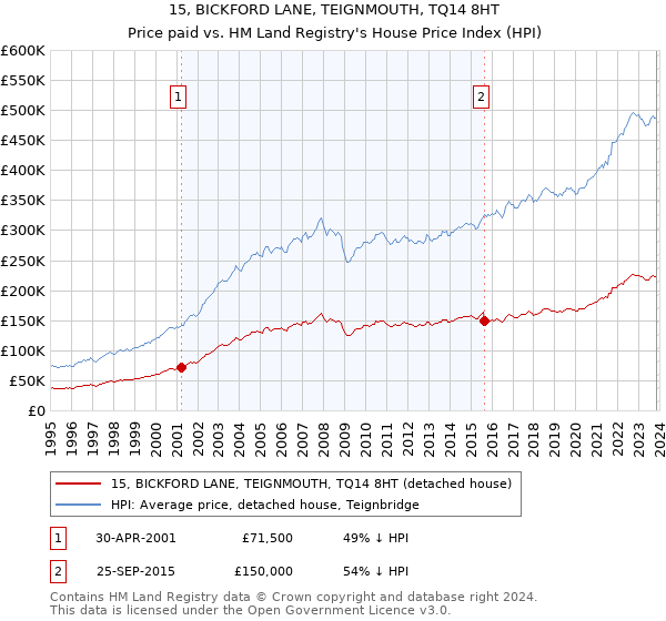 15, BICKFORD LANE, TEIGNMOUTH, TQ14 8HT: Price paid vs HM Land Registry's House Price Index