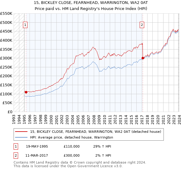 15, BICKLEY CLOSE, FEARNHEAD, WARRINGTON, WA2 0AT: Price paid vs HM Land Registry's House Price Index