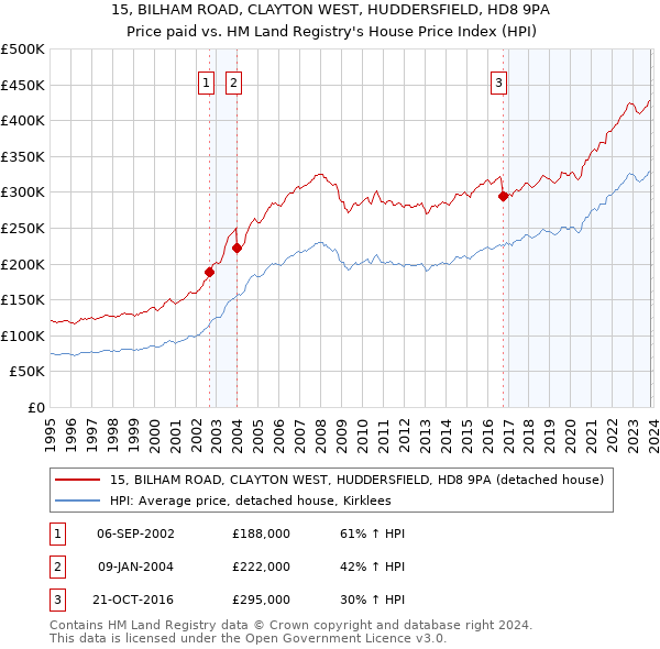15, BILHAM ROAD, CLAYTON WEST, HUDDERSFIELD, HD8 9PA: Price paid vs HM Land Registry's House Price Index