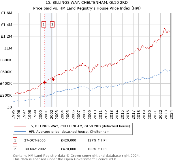 15, BILLINGS WAY, CHELTENHAM, GL50 2RD: Price paid vs HM Land Registry's House Price Index
