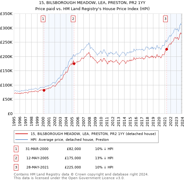 15, BILSBOROUGH MEADOW, LEA, PRESTON, PR2 1YY: Price paid vs HM Land Registry's House Price Index
