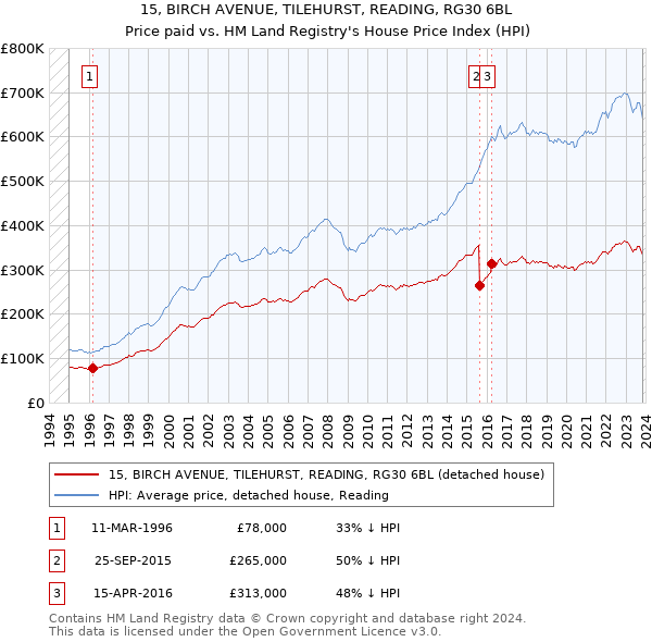15, BIRCH AVENUE, TILEHURST, READING, RG30 6BL: Price paid vs HM Land Registry's House Price Index