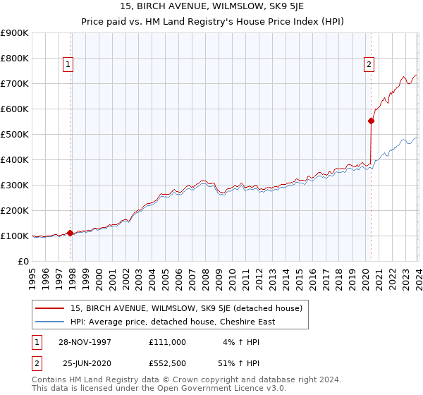 15, BIRCH AVENUE, WILMSLOW, SK9 5JE: Price paid vs HM Land Registry's House Price Index
