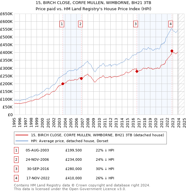 15, BIRCH CLOSE, CORFE MULLEN, WIMBORNE, BH21 3TB: Price paid vs HM Land Registry's House Price Index