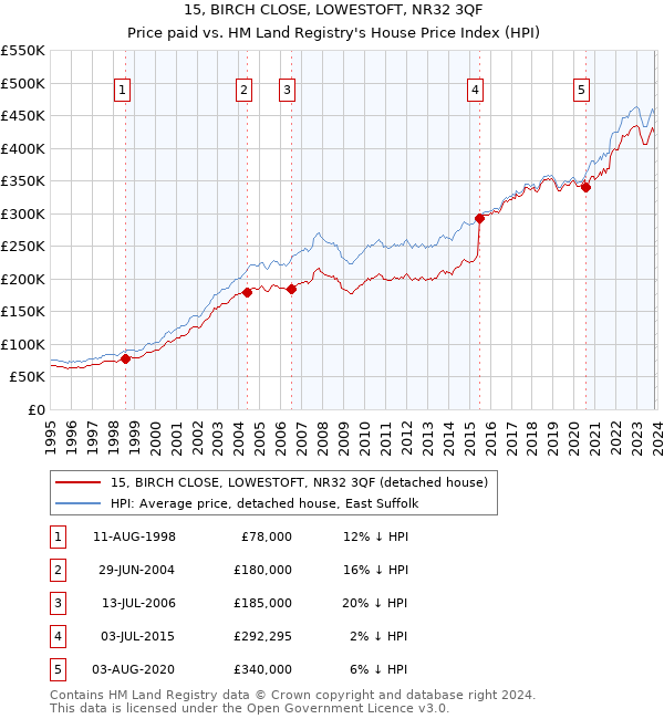 15, BIRCH CLOSE, LOWESTOFT, NR32 3QF: Price paid vs HM Land Registry's House Price Index