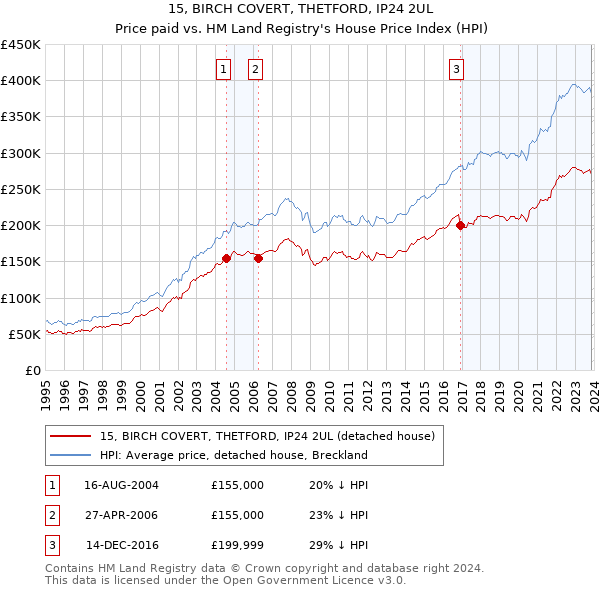 15, BIRCH COVERT, THETFORD, IP24 2UL: Price paid vs HM Land Registry's House Price Index