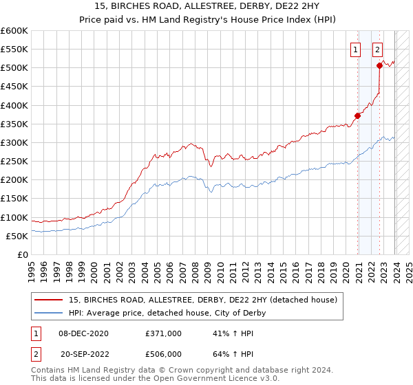 15, BIRCHES ROAD, ALLESTREE, DERBY, DE22 2HY: Price paid vs HM Land Registry's House Price Index