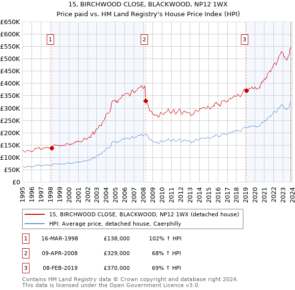 15, BIRCHWOOD CLOSE, BLACKWOOD, NP12 1WX: Price paid vs HM Land Registry's House Price Index