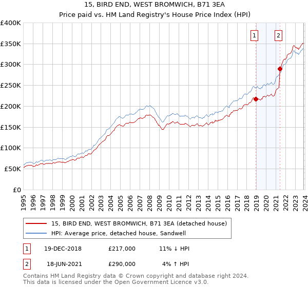 15, BIRD END, WEST BROMWICH, B71 3EA: Price paid vs HM Land Registry's House Price Index