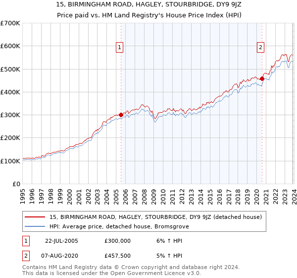 15, BIRMINGHAM ROAD, HAGLEY, STOURBRIDGE, DY9 9JZ: Price paid vs HM Land Registry's House Price Index