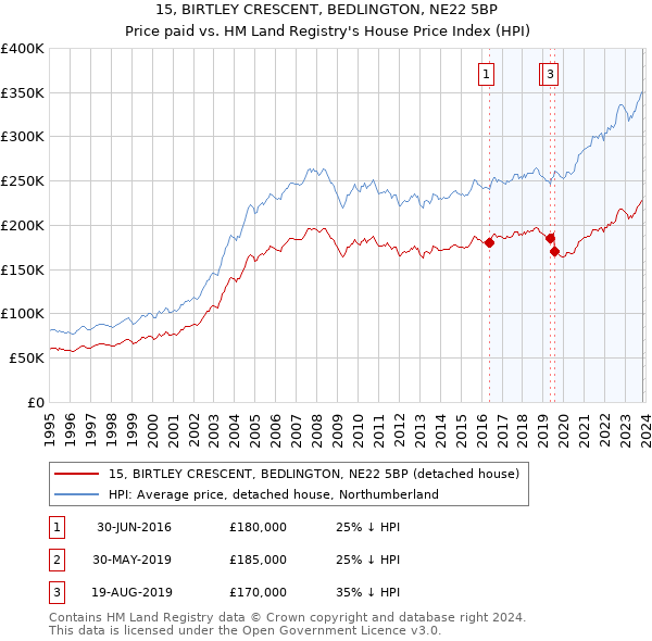 15, BIRTLEY CRESCENT, BEDLINGTON, NE22 5BP: Price paid vs HM Land Registry's House Price Index