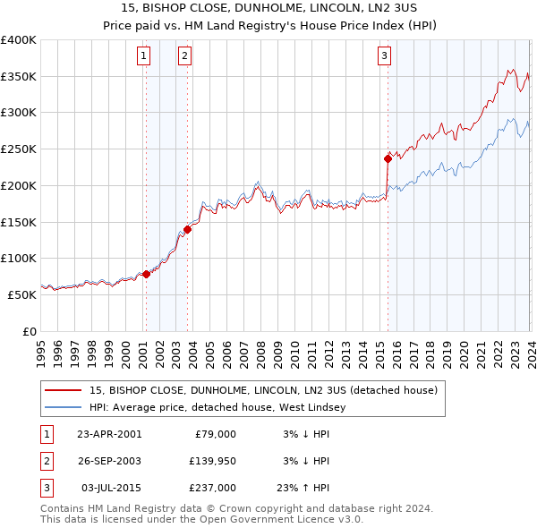 15, BISHOP CLOSE, DUNHOLME, LINCOLN, LN2 3US: Price paid vs HM Land Registry's House Price Index