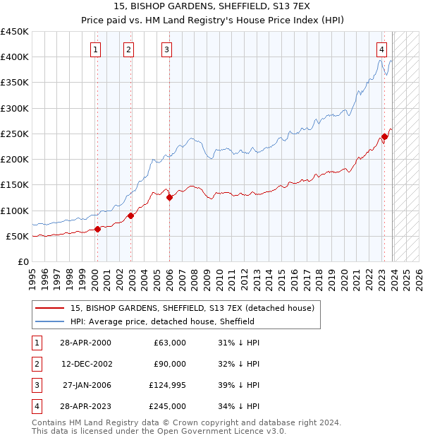 15, BISHOP GARDENS, SHEFFIELD, S13 7EX: Price paid vs HM Land Registry's House Price Index