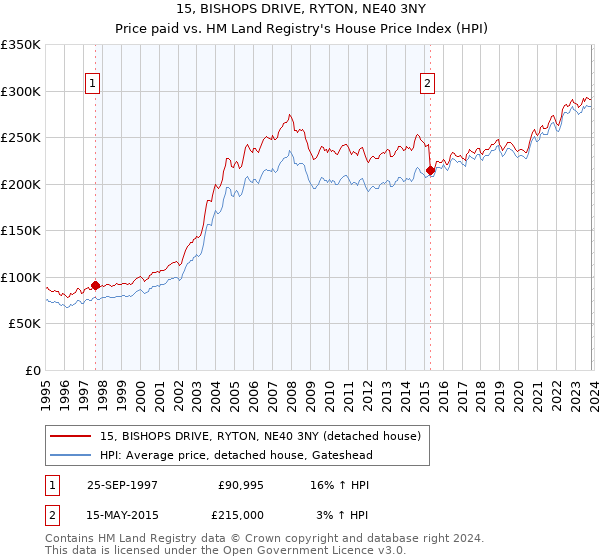 15, BISHOPS DRIVE, RYTON, NE40 3NY: Price paid vs HM Land Registry's House Price Index