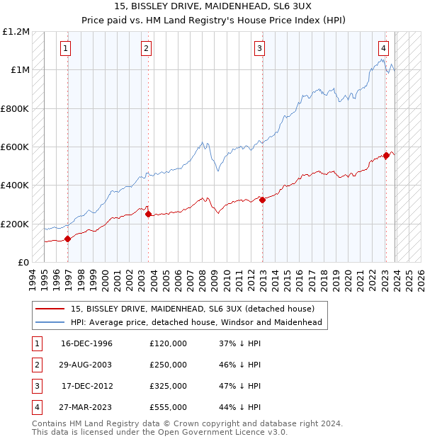 15, BISSLEY DRIVE, MAIDENHEAD, SL6 3UX: Price paid vs HM Land Registry's House Price Index
