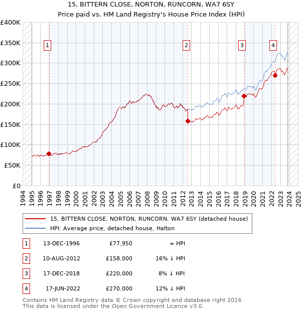 15, BITTERN CLOSE, NORTON, RUNCORN, WA7 6SY: Price paid vs HM Land Registry's House Price Index