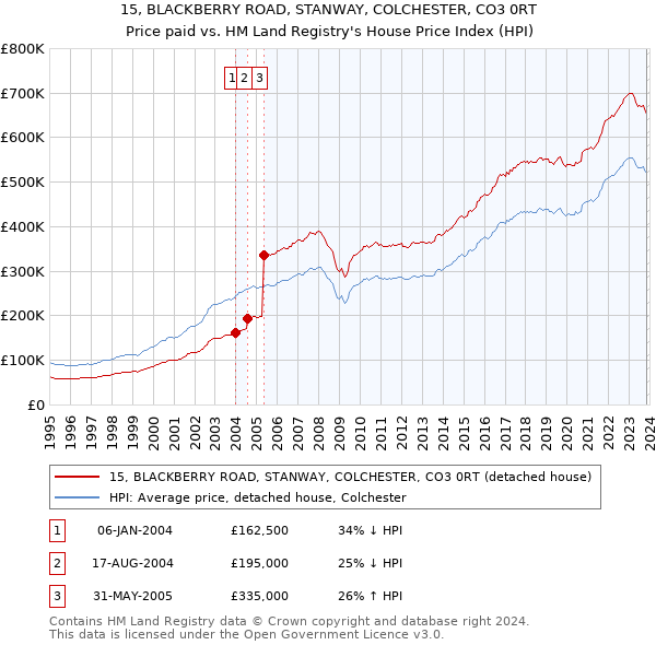 15, BLACKBERRY ROAD, STANWAY, COLCHESTER, CO3 0RT: Price paid vs HM Land Registry's House Price Index