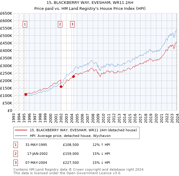 15, BLACKBERRY WAY, EVESHAM, WR11 2AH: Price paid vs HM Land Registry's House Price Index