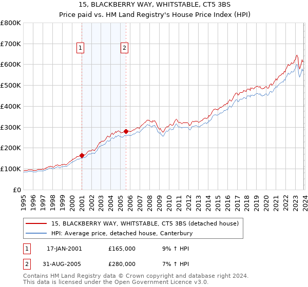15, BLACKBERRY WAY, WHITSTABLE, CT5 3BS: Price paid vs HM Land Registry's House Price Index