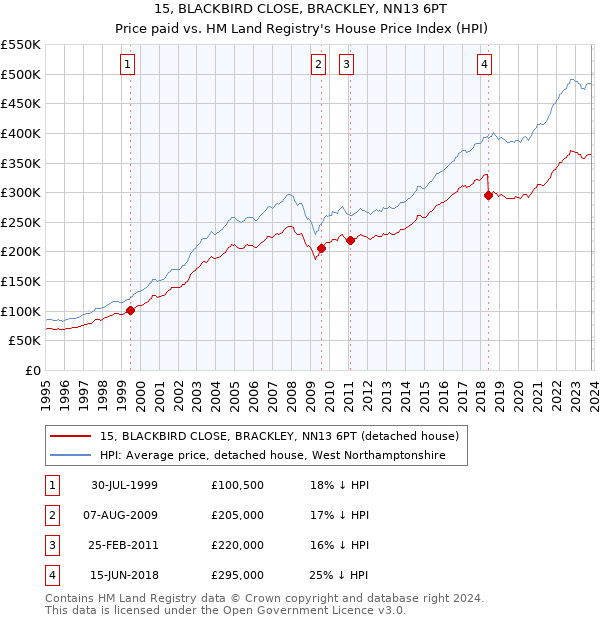 15, BLACKBIRD CLOSE, BRACKLEY, NN13 6PT: Price paid vs HM Land Registry's House Price Index