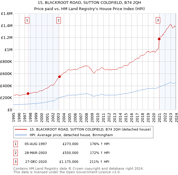 15, BLACKROOT ROAD, SUTTON COLDFIELD, B74 2QH: Price paid vs HM Land Registry's House Price Index