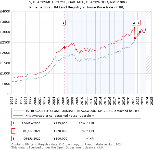 15, BLACKSMITH CLOSE, OAKDALE, BLACKWOOD, NP12 0BG: Price paid vs HM Land Registry's House Price Index