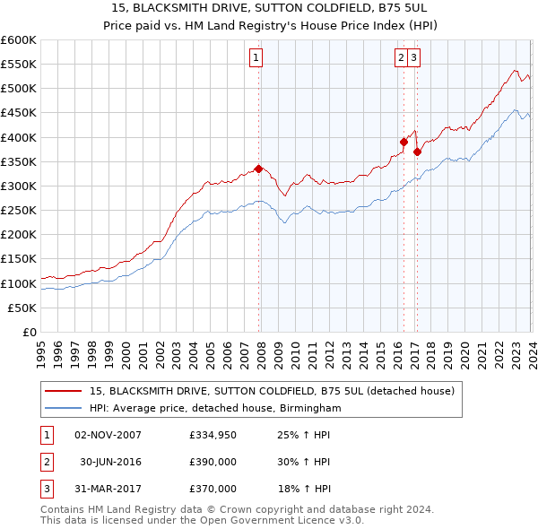 15, BLACKSMITH DRIVE, SUTTON COLDFIELD, B75 5UL: Price paid vs HM Land Registry's House Price Index