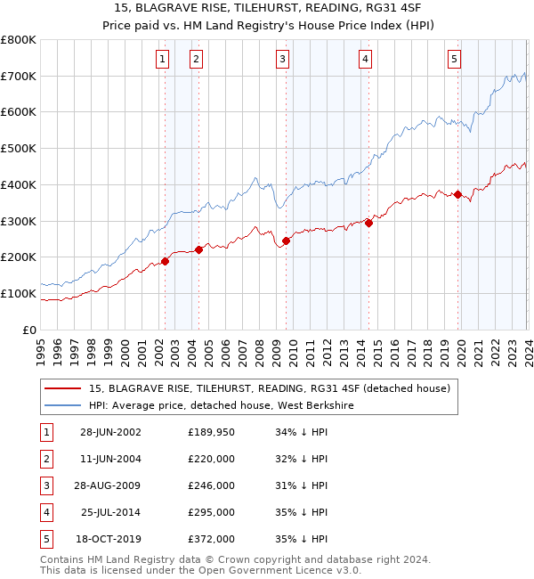 15, BLAGRAVE RISE, TILEHURST, READING, RG31 4SF: Price paid vs HM Land Registry's House Price Index