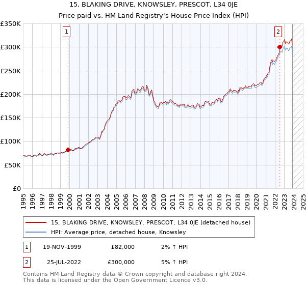 15, BLAKING DRIVE, KNOWSLEY, PRESCOT, L34 0JE: Price paid vs HM Land Registry's House Price Index