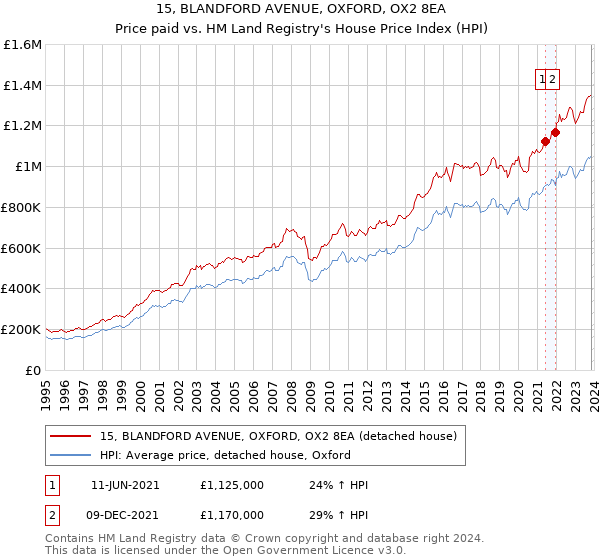 15, BLANDFORD AVENUE, OXFORD, OX2 8EA: Price paid vs HM Land Registry's House Price Index